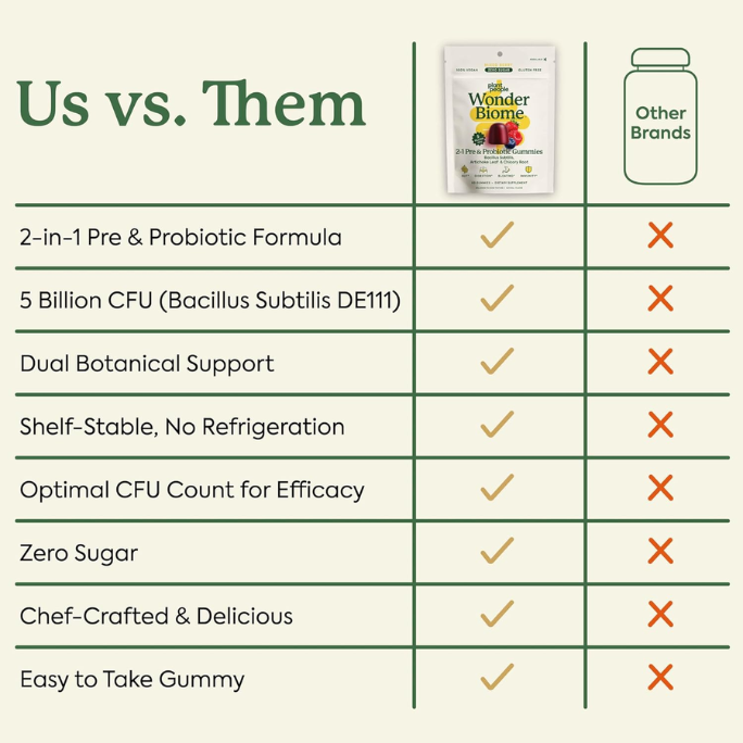 WonderBiome Prebiotic Gummies - 2-in-1 Prebiotic + Probiotic Gummies, Zero-Sugar Digestive Health & Bloating Relief